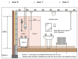 Illustration indicating electrical safety zones in a bathroom