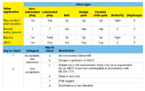 Table showing the correct type of valve for commercial applications
